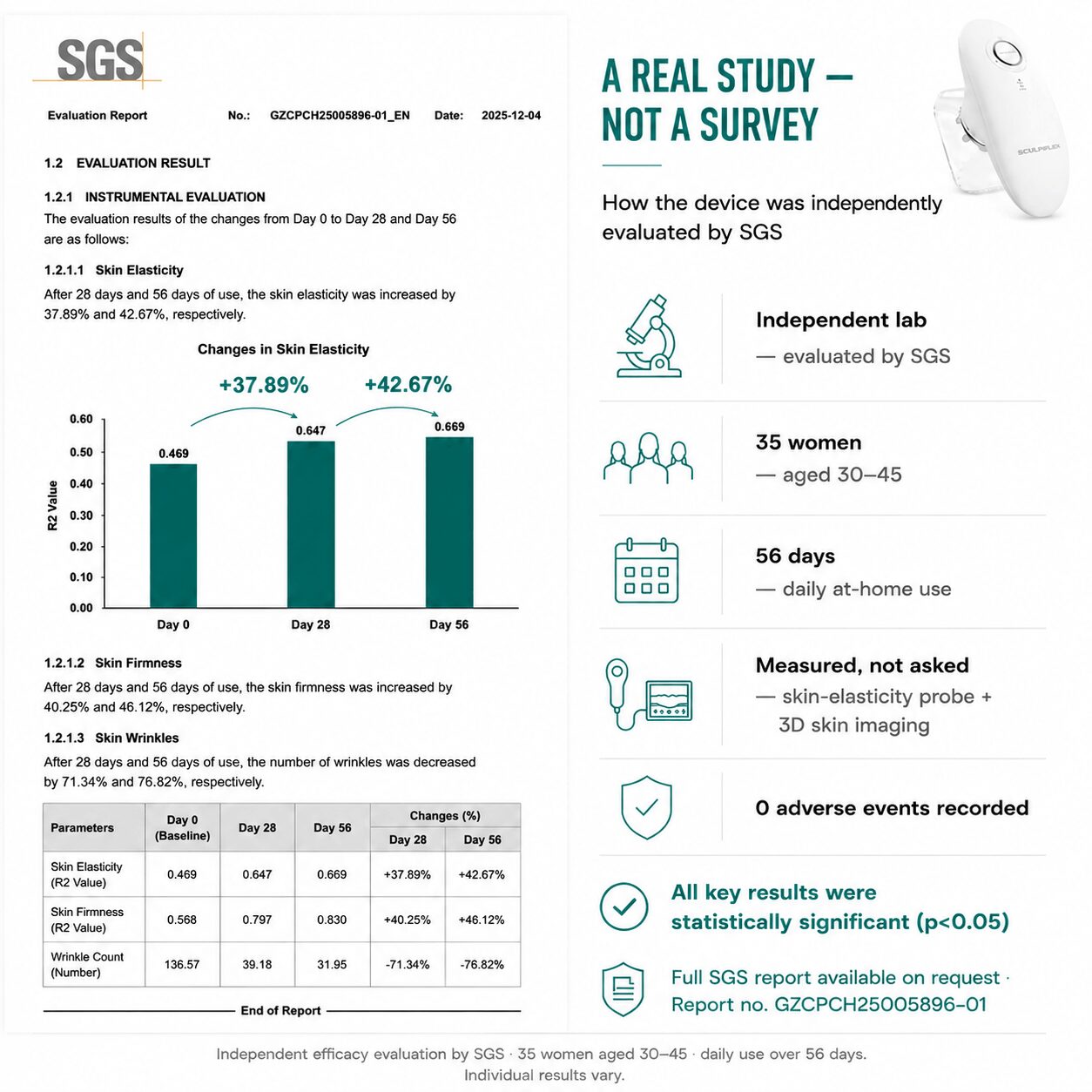 SGS evaluation results